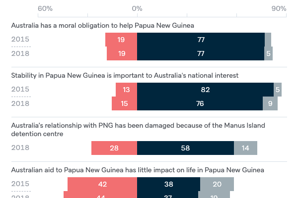 Attitudes to Papua New Guinea - Lowy Institute Poll 2022