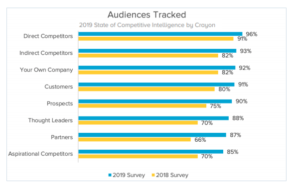 Audience tracked