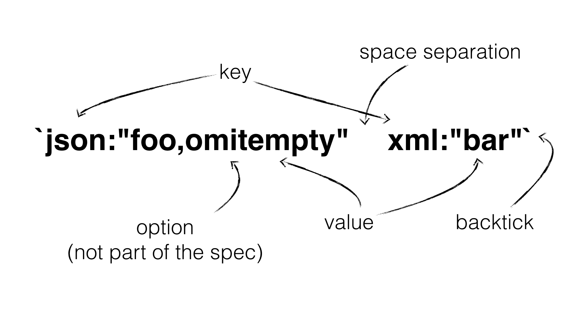 The struct tag definition has many hidden details