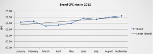 Branded Ppc Terms Costs 2012