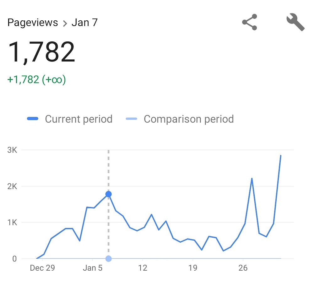 7th Jan 1,782 Page Views with 16 Posts