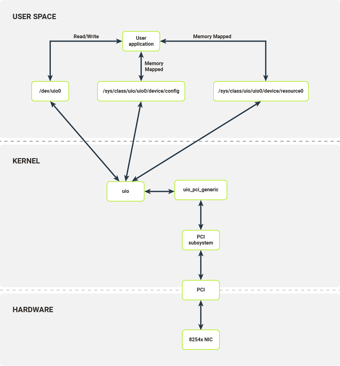 Software layers of a networking stack on Linux when using UIO