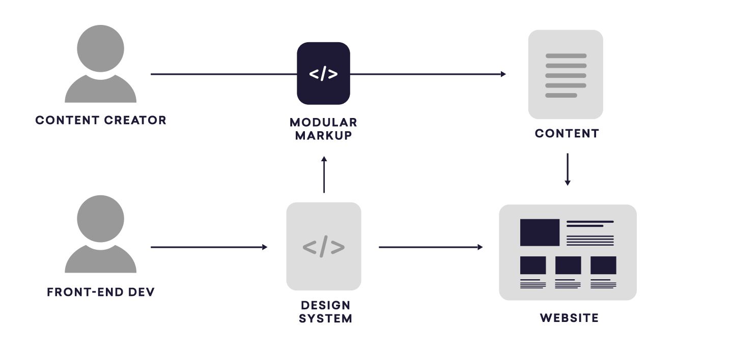 Workflow between development and content creation