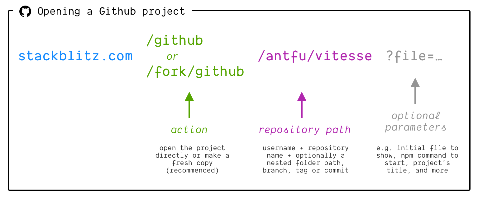 Opening a GitHub project visual schema
