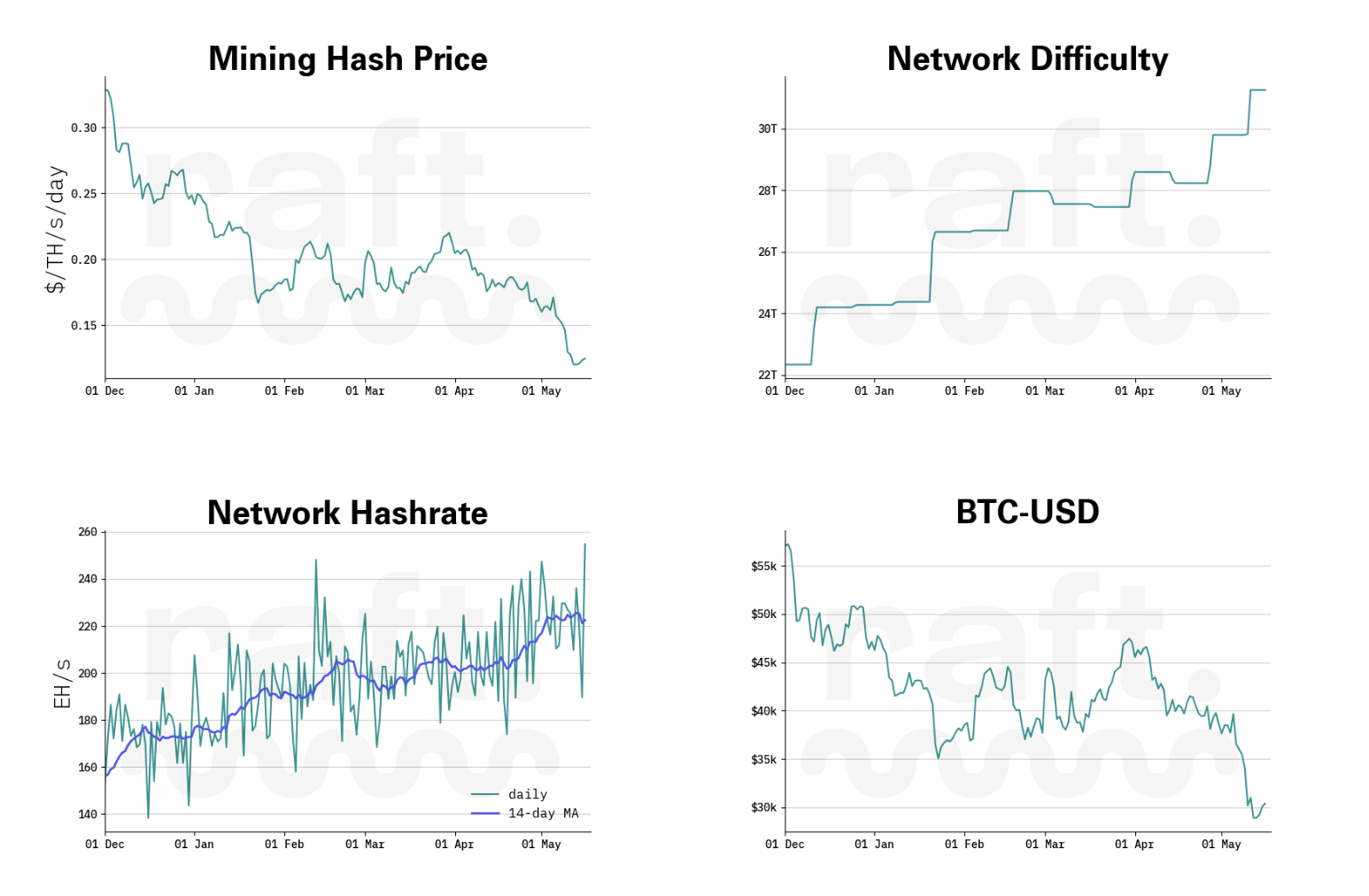 Lake Parime Bitcoin Network Metrics 2022-05-17T11:47:27.676Z