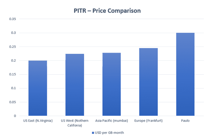 DynamoDB PITR price comparison
