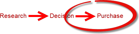 Research - Decision - Purchase