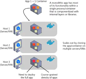 An example of scaling monolithic application architecture