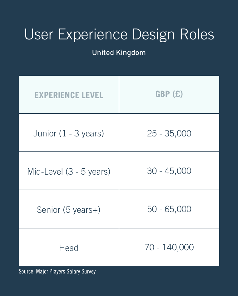 Why You Should Become A UX Designer Free UX Course 