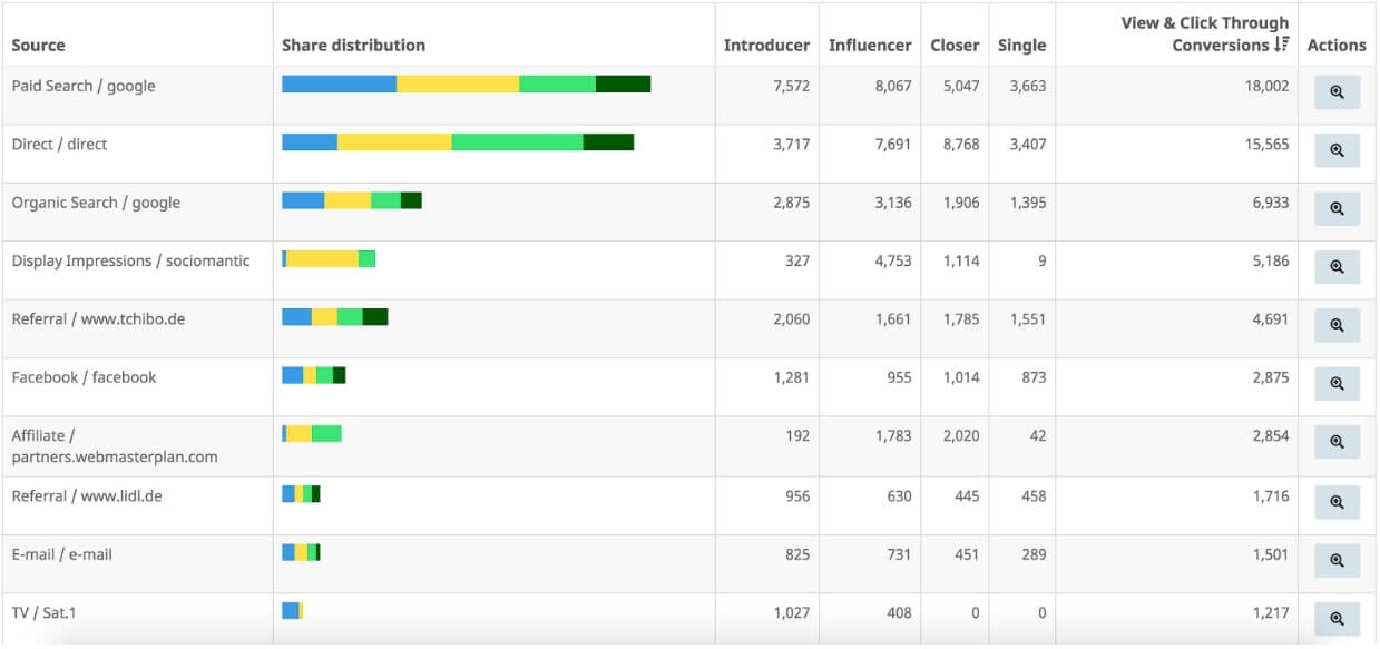 Adtriba funnel analysis: in what part of the customer journey funnel do TV ad views occur Adtriba funnel analysis: in what part of the customer journey funnel do TV ad views occur