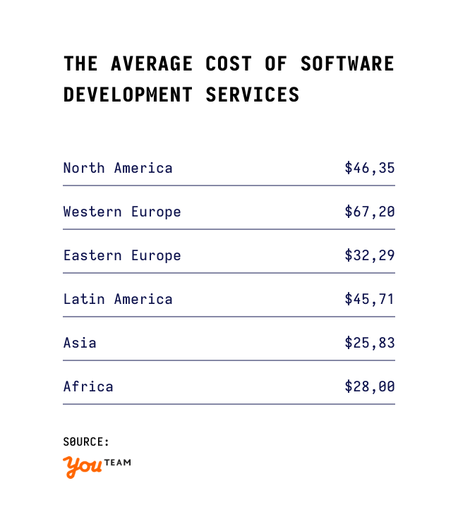 Software development cost