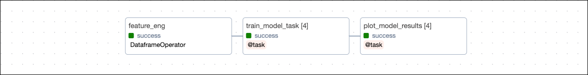 Graph view of the finance_ml DAG showing three sequential tasks, feature_eng, train_model_task and plot_model_results. The DAG run shown had 4 mapped task instances for model training and plotting each.