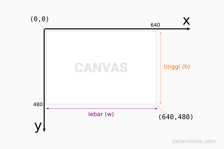 Cartesian Diagram Canvas