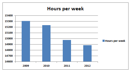 Figure 6 Hours delivered per week