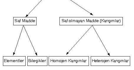 Bilim Olarak Kimya: Elementler ve Bileşikler