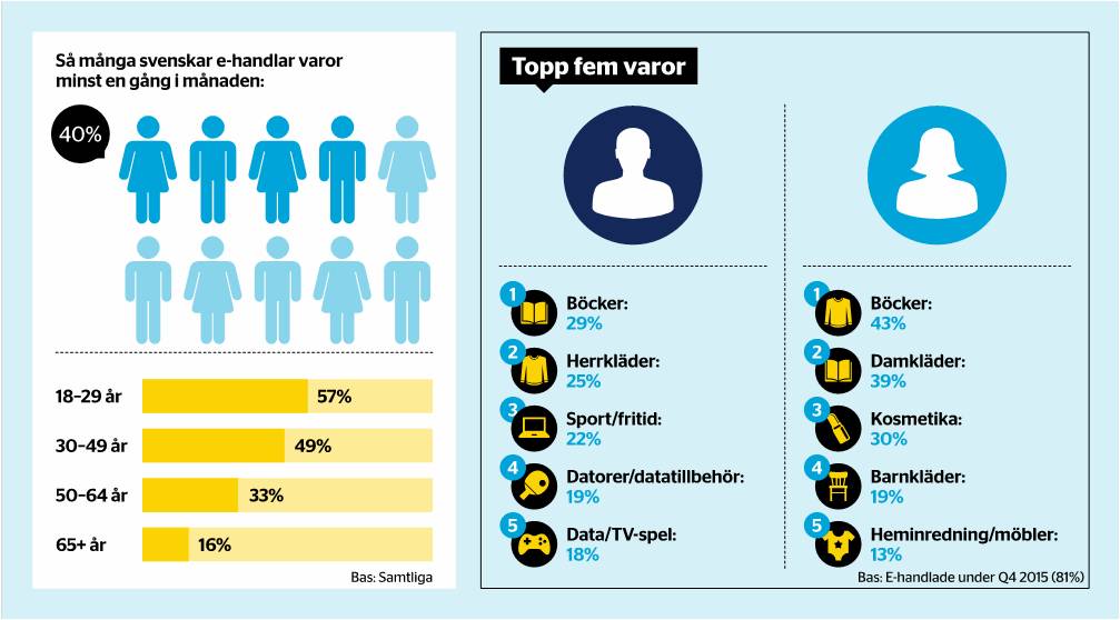 40% av svenskarna e-handlar minst 1 gång/vecka. För ett år sedan 35%