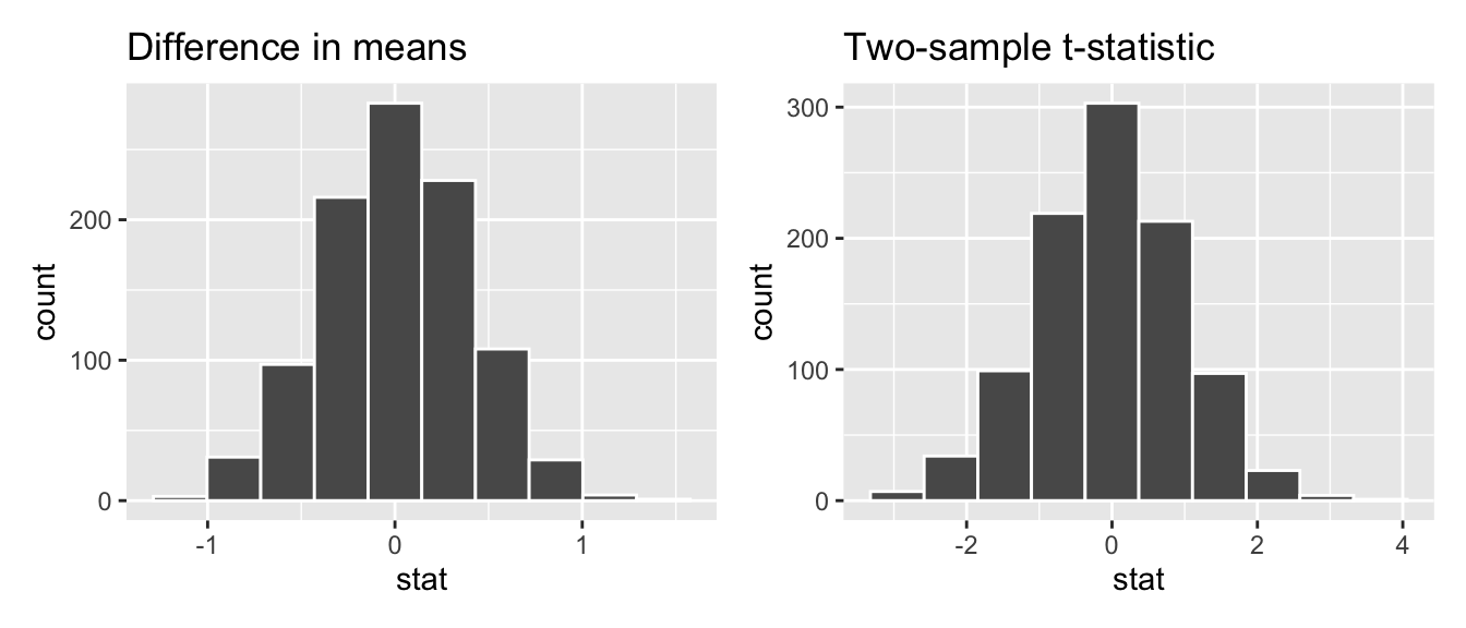 Comparing the null distributions of two test statistics.