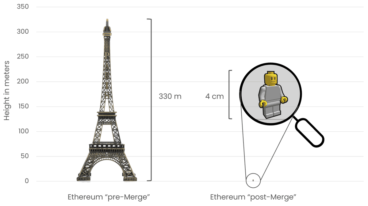 Comparaison de la consommation d'énergie entre Ethereum pré-fusion et post-fusion. La Tour Eiffel est affichée sur la gauche avec une hauteur de 330 mètres et sur la droite apparaît une figure de jouet en plastique de 4 cm de hauteur dans un verre grossissant.