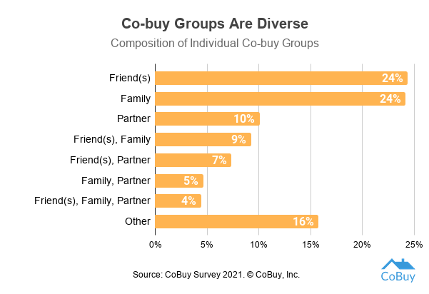 Chart showing results from CoBuy's 2021 survey of co-buyers. Groups take many different formats, with co-buyers frequently choosing to co-buy with more than one category of relationship. Friends, family members, and partners are the top three reported categories.