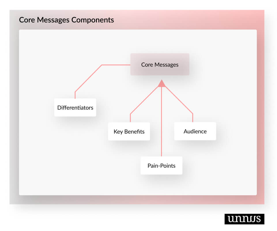 Diagram that shows Core Messages Components