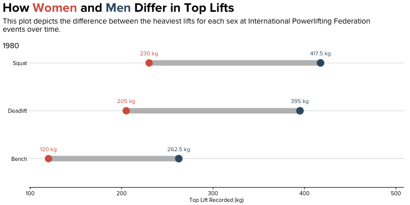 An animated dumbbell plot which represents male and female ‘top lifts' over time. Each tick of the animation represents a new year.