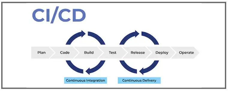 CI/CD is continuous integration and continuous delivery