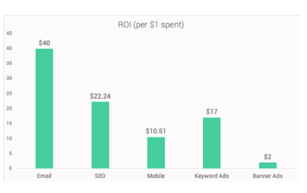 Average ROI per medium