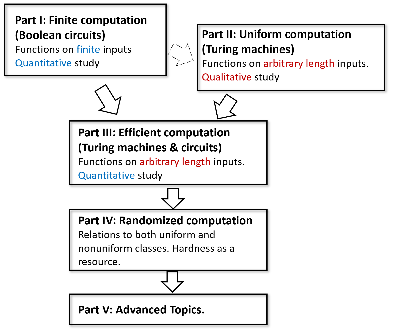 5: The dependency structure of the different parts. Part I introduces the model of Boolean circuits to study finite functions with an emphasis on quantitative questions (how many gates to compute a function). Part II introduces the model of Turing machines to study functions that have unbounded input lengths with an emphasis on qualitative questions (is this function computable or not). Much of Part II does not depend on Part I, as Turing machines can be used as the first computational model. Part III depends on both parts as it introduces a quantitative study of functions with unbounded input length. The more advancec parts IV (randomized computation) and V (advanced topics) rely on the material of Parts I, II and III.