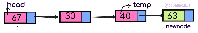 Circular Linked List Insertion