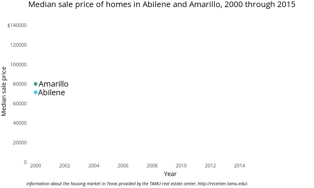 Median sale price of homes in Abilene and Amarillo, 2000 through 2015