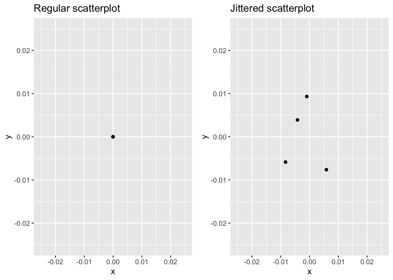 Regular and jittered scatterplot.