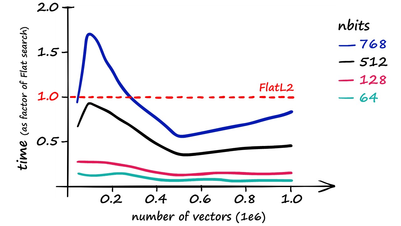 Search time as a factor of search time for IndexFlatL2 at different index sizes and using various <strong>nbits</strong> values.