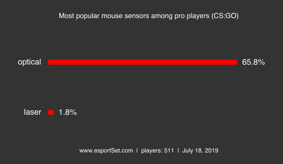 Mouse most popular mouse sensors among pro players cs go png