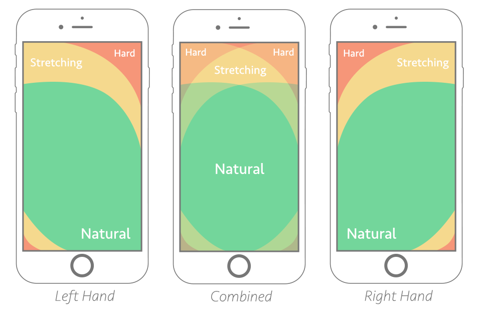 An illustration of the reachable areas of a mobile screen with the thumb for the left hand, both hands, and the right hand