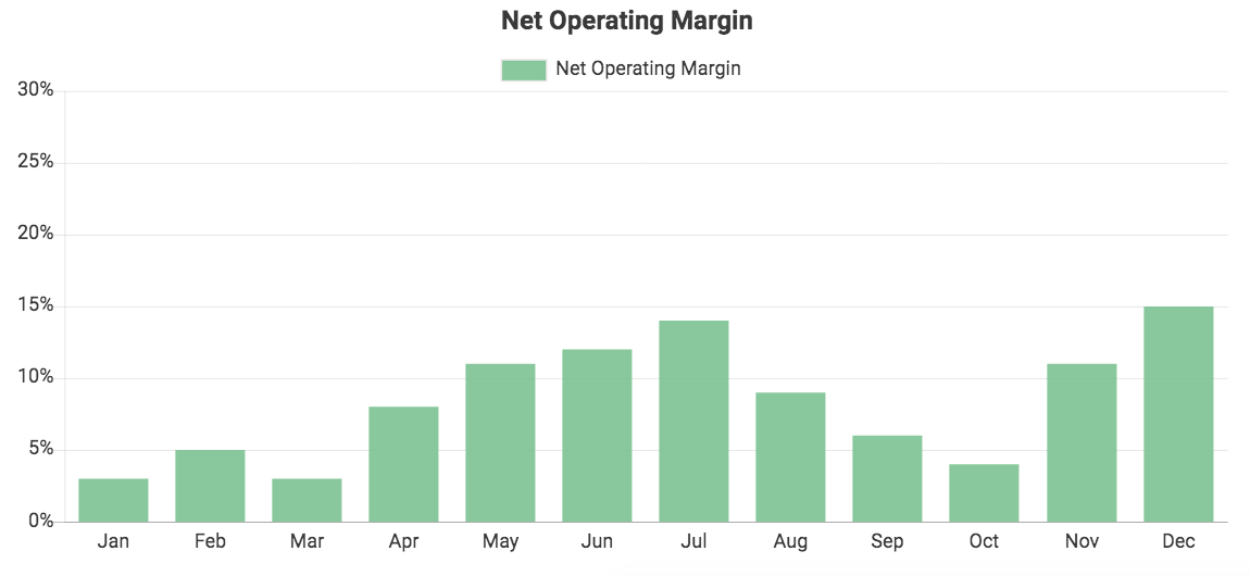 Custom QuickBooks chart showing Net Operating Margin