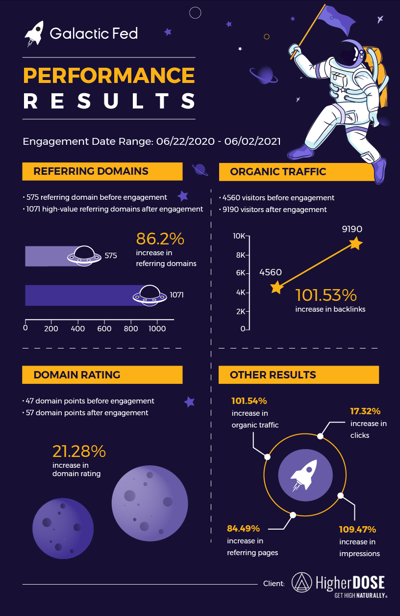 HigherDOSE Infographic of the Galactic Fed performance results.