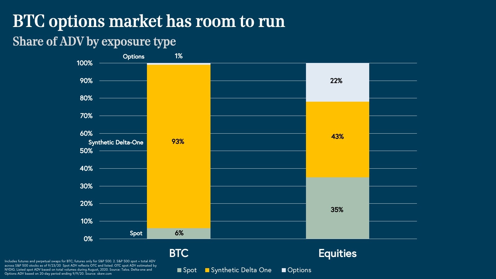 BTC options market has room to run bar graph