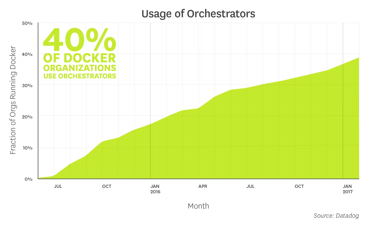 Usage of orchestrators