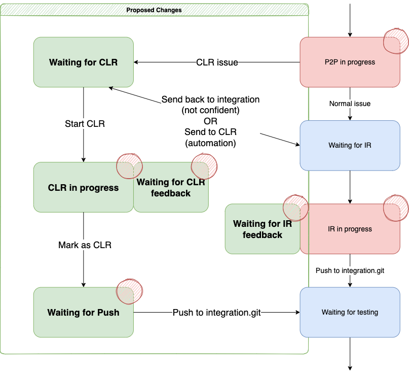 CLR workflow