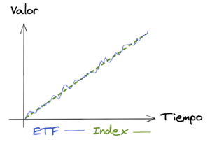 Gráfica de un ETF vs su índice