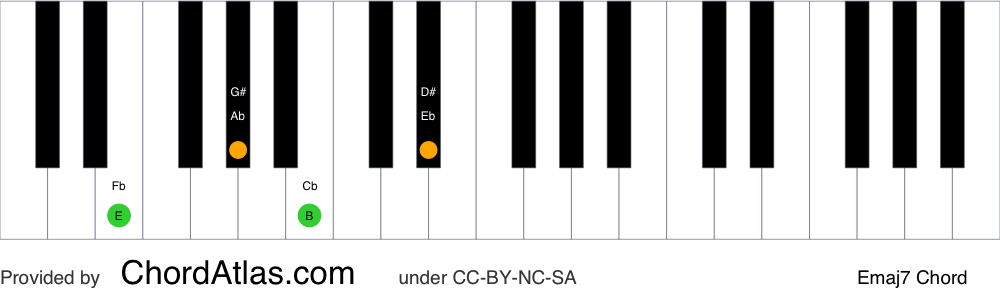 Piano chord chart for the E major seventh chord (Emaj7). The notes E, G#, B and D# are highlighted.