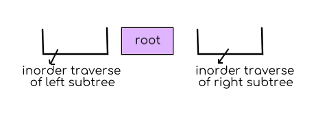 Inorder Traversal of binary trees