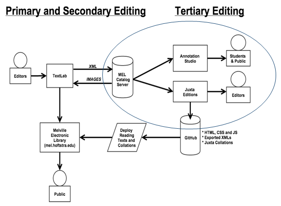 Wireframe diagram showing Primary, Secondary and Tertiary Editing.