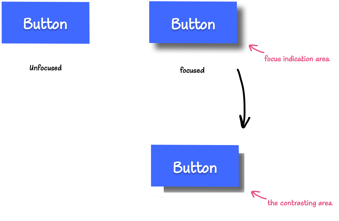 Illustration: On the left is a blue button with a white label in its default, unfocused state. Next to it on the right is the blue button with a translucent black drop shadow as the focus indication area. On the right, is a button with the same drop shadow minus the parts of the drop shadow that don't pass the minimum contrast requirement, indicating that the remaining area (that does pass) is the contrasting area.
