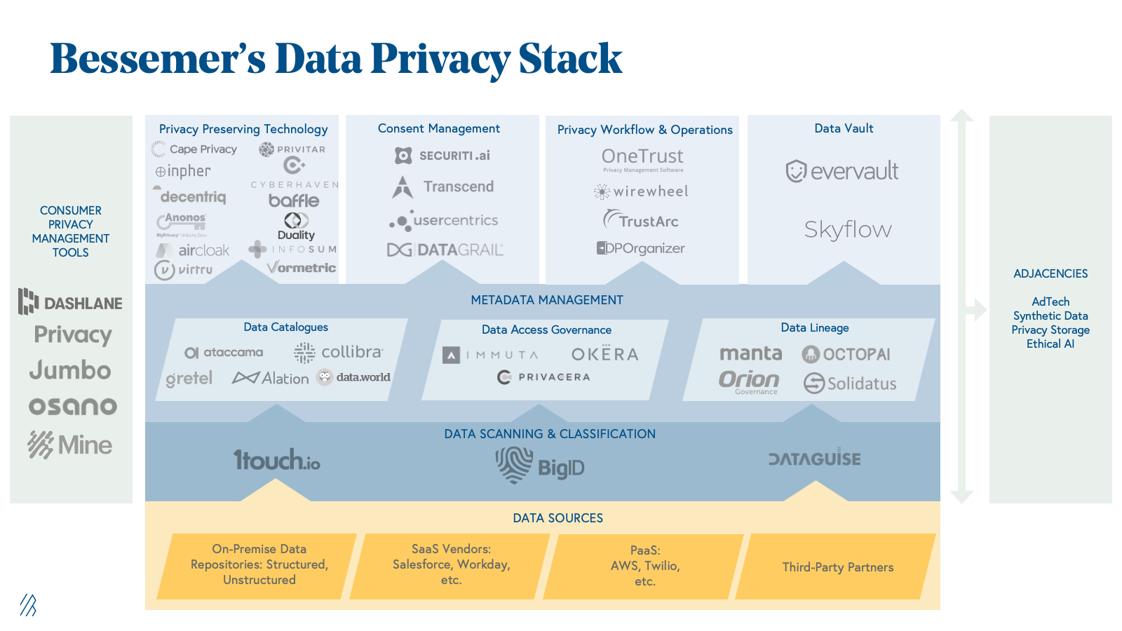 Bessemer's Data Privacy Technology Stack 