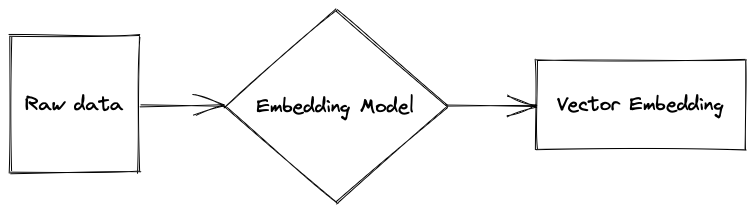 Embedding Process