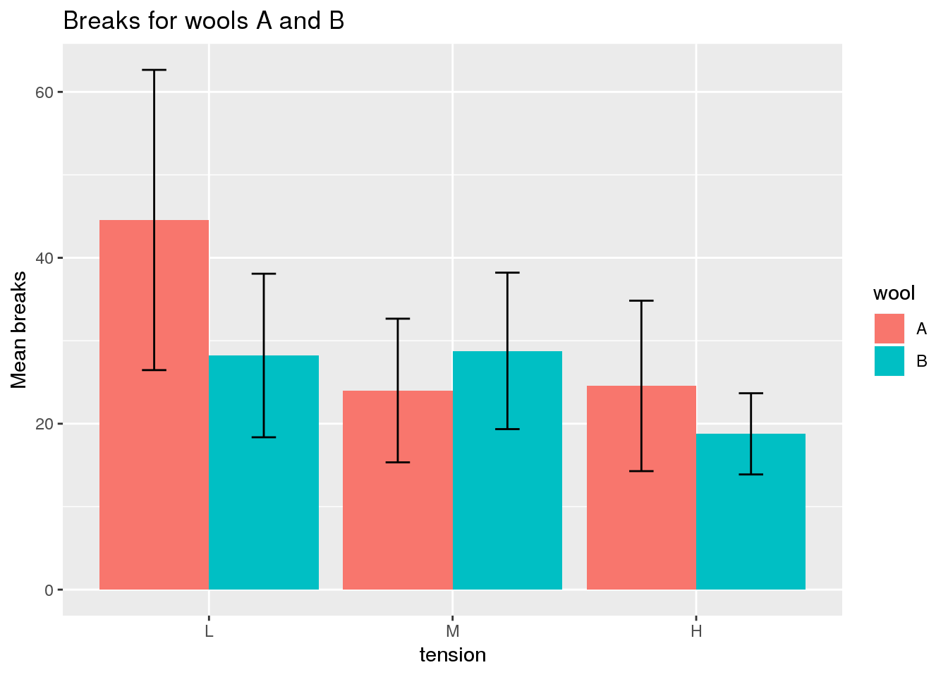 Bar Plots and Error Bars