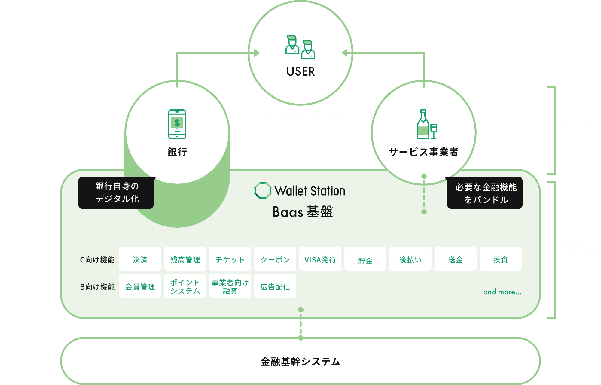 BaaSによる変革