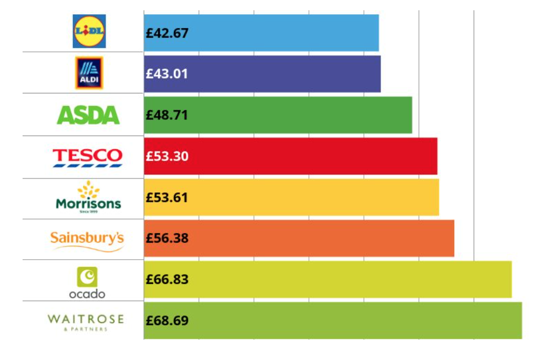 cheapest supermarkets uk 
