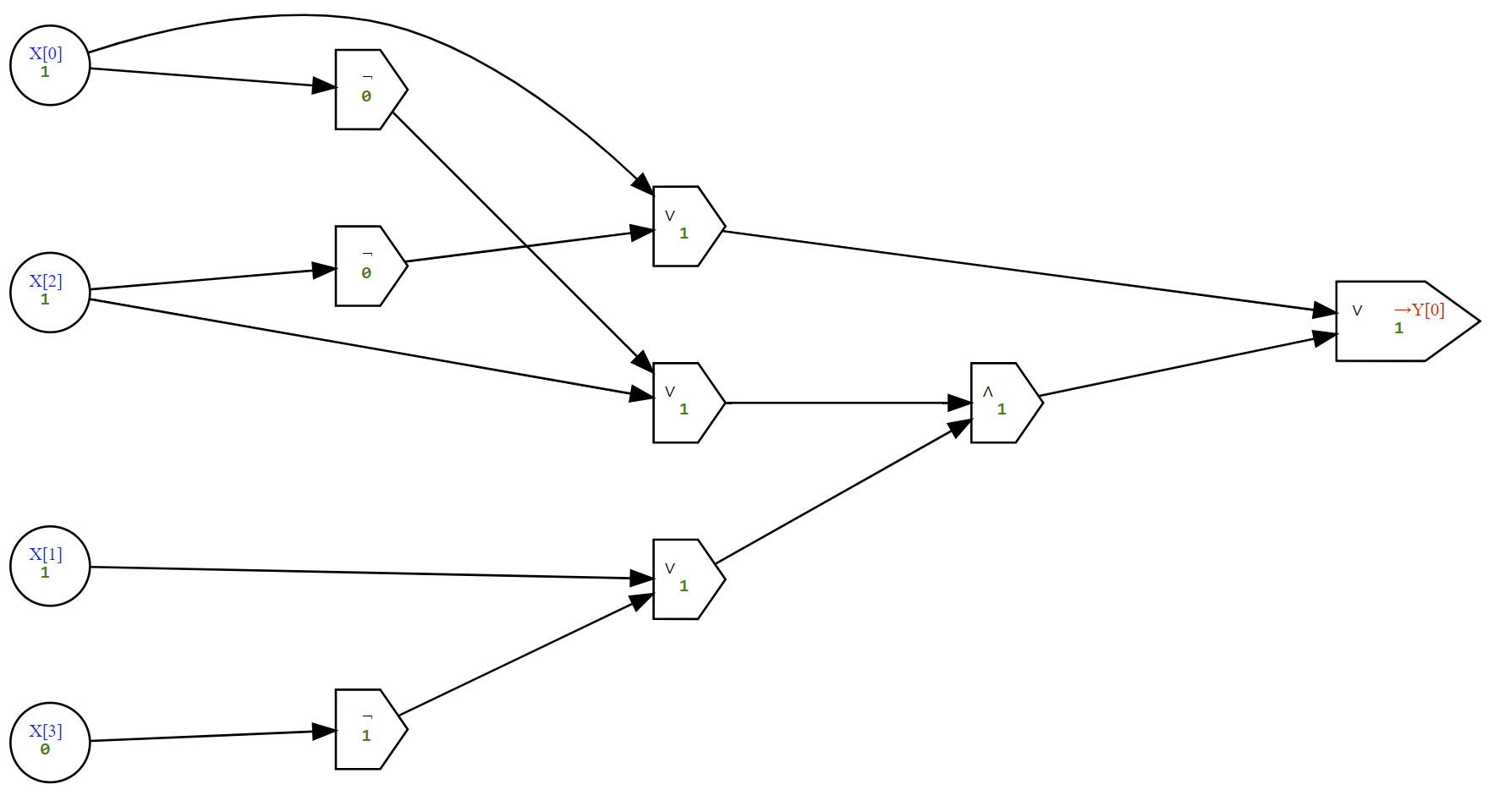 A circuit for computing the \ensuremath{\mathit{CMP}} program. The evaluation of this circuit on (1,1,1,0) yields the output 1, since the number 3 (represented in binary as 11) is larger than the number 2 (represented in binary as 10).